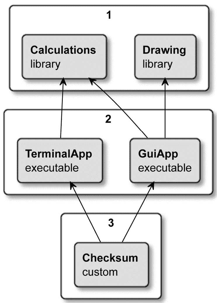 图 4.1 – BankApp 项目中依赖关系的构建顺序