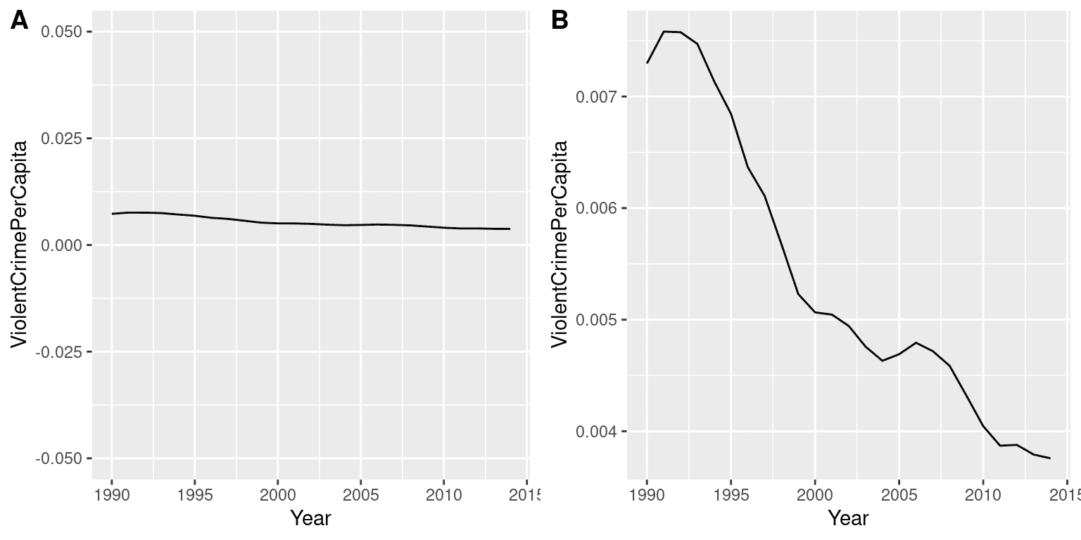 1990 年至 2014 年的犯罪数据随时间的变化。面板 A 和 B 显示相同的数据，但 Y 轴上的值范围不同。数据来源于 https://www.ucrdatatool.gov/Search/Crime/State/RunCrimeStatebyState.cfm