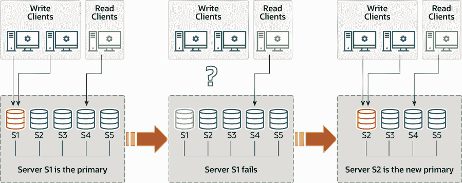 部署为互连组的五个服务器实例，S1、S2、S3、S4 和 S5。服务器 S1 是主要服务器。写客户端正在与服务器 S1 通信，读客户端正在与服务器 S4 通信。然后，服务器 S1 失败，导致与写客户端的通信中断。然后，服务器 S2 接管为新的主要服务器，现在写客户端与服务器 S2 通信。