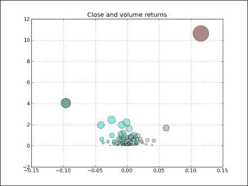 Time for action C plotting price and volume returns with a scatter plot