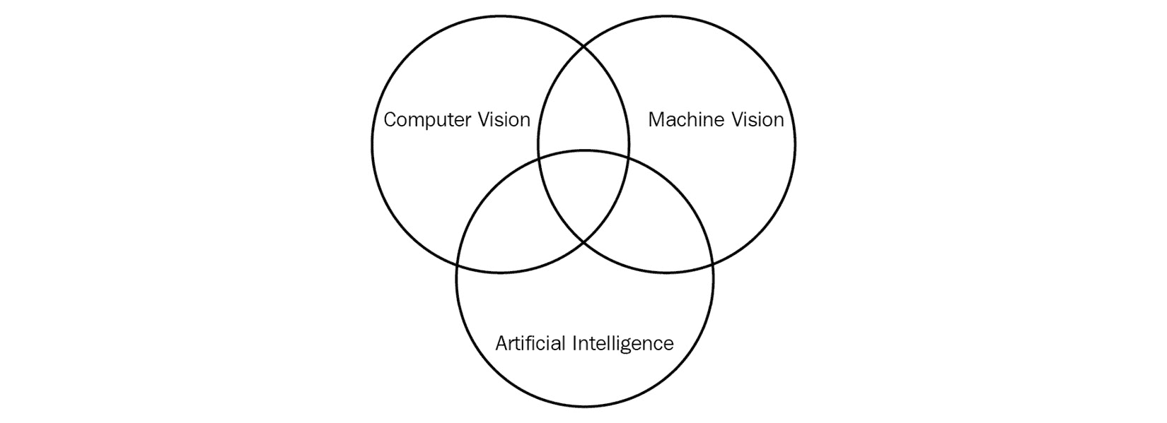 Figure 1.1 – The relationships between different scientific domains 