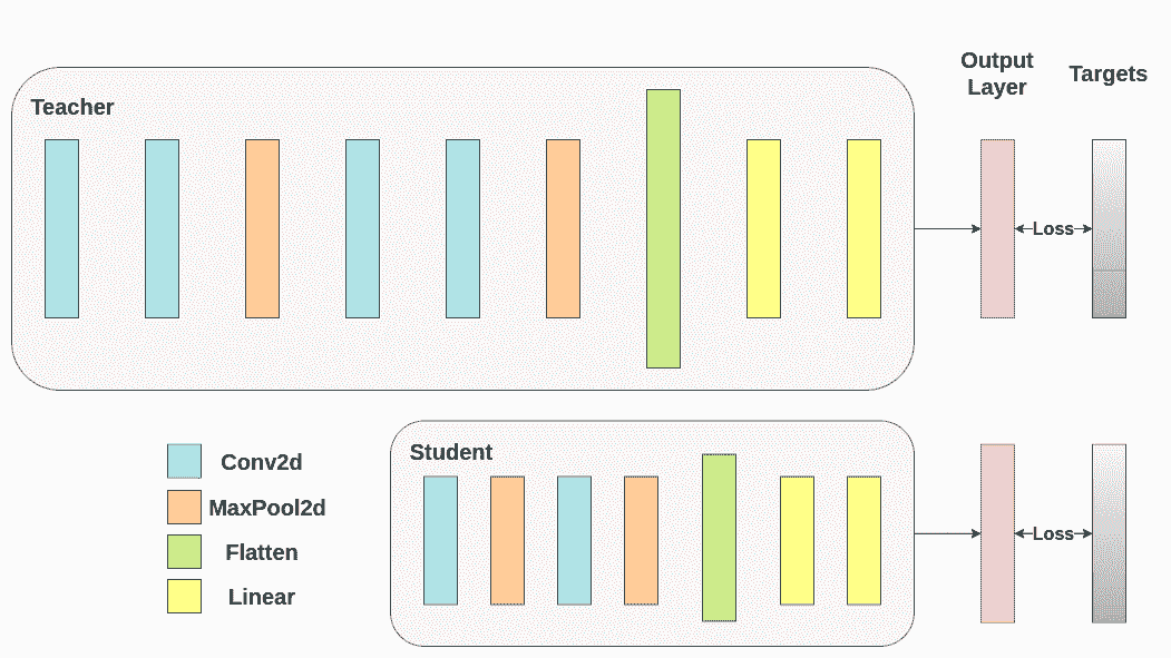 ../_static/https://gitcode.net/OpenDocCN/pytorch-doc-zh/-/raw/master/docs/2.2/img/knowledge_distillation/ce_only.png