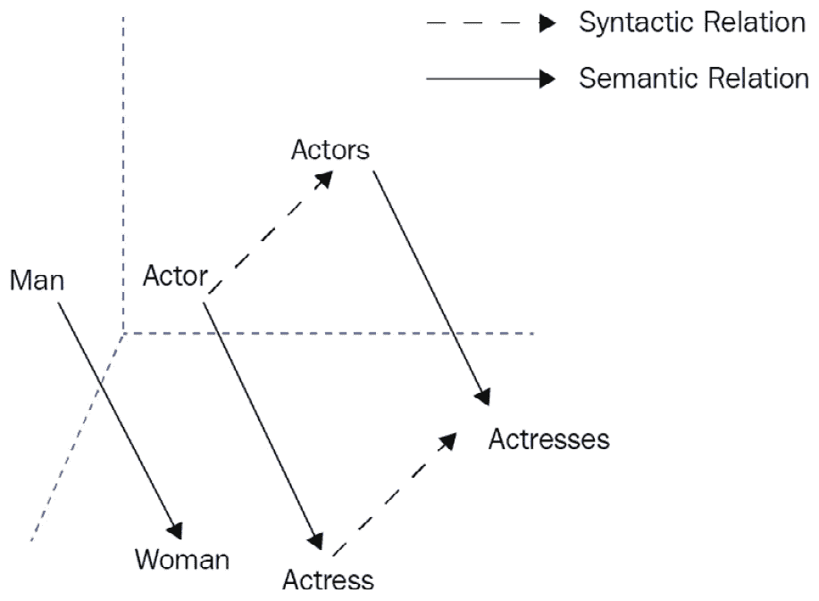 图 1.1 - 用于关系提取的单词嵌入偏移
