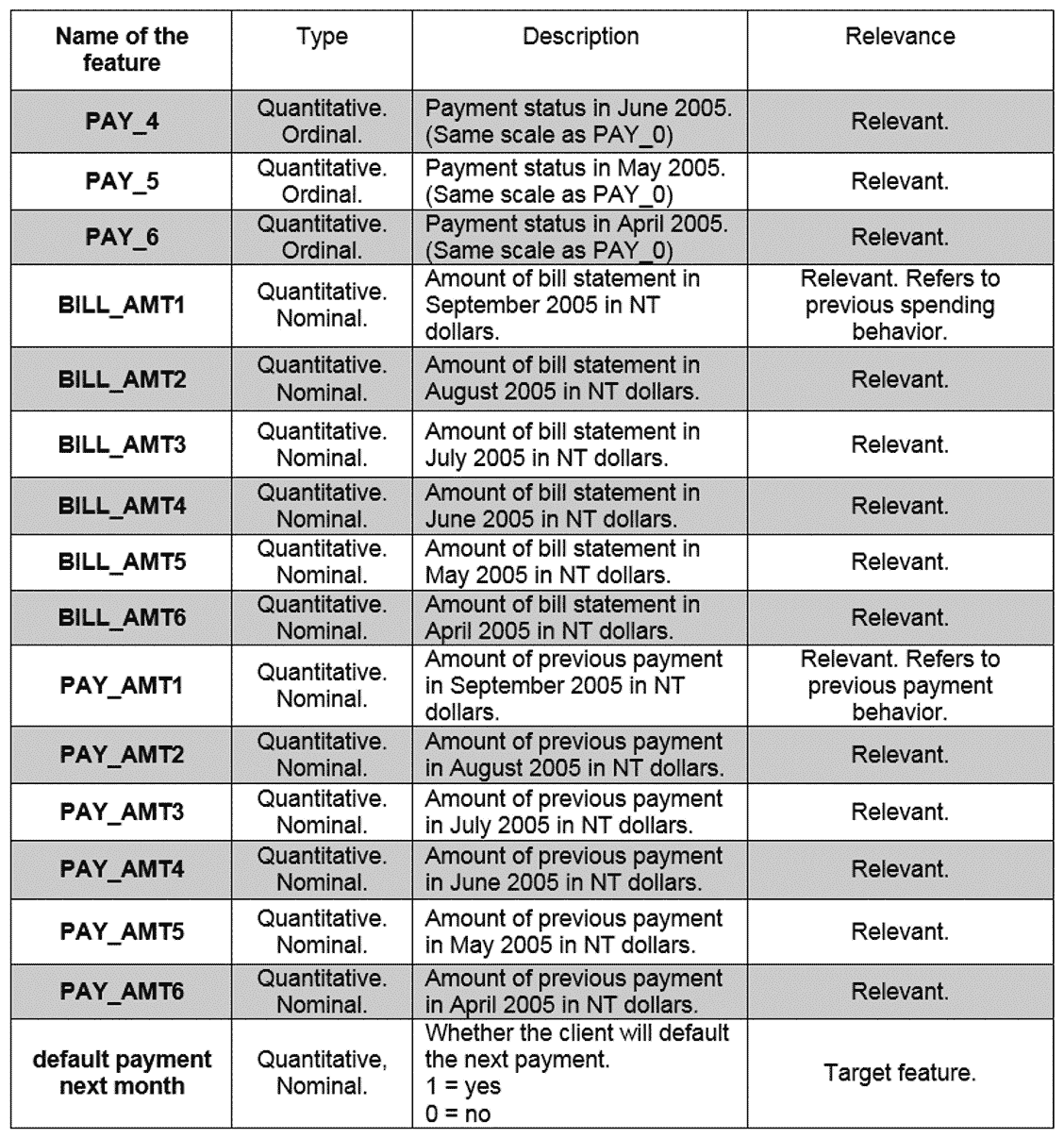 Figure 3.2: A description of features from the DCCC dataset (continued) 