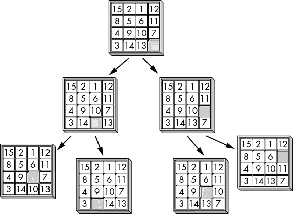 树图，其中每个节点都是一个 4×4 瓷砖拼图。顶部节点有两个子节点，代表玩家可以从该位置进行的两个可能移动，每个节点都有两个子节点，代表玩家可以从这些位置进行的所有可能移动。