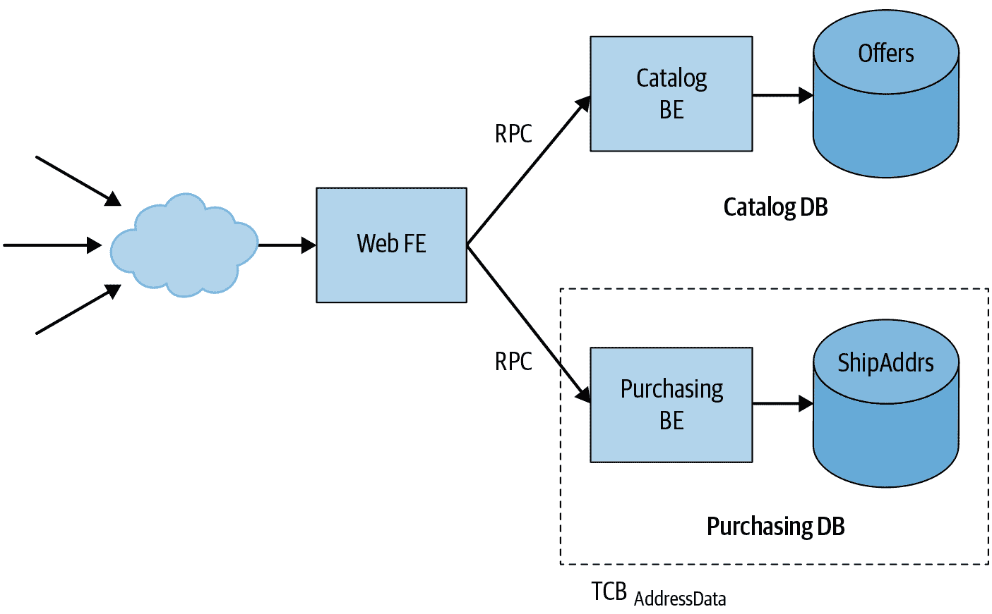 小部件销售应用程序的示例微服务架构