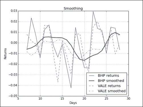 Time for action C smoothing with the hanning() function