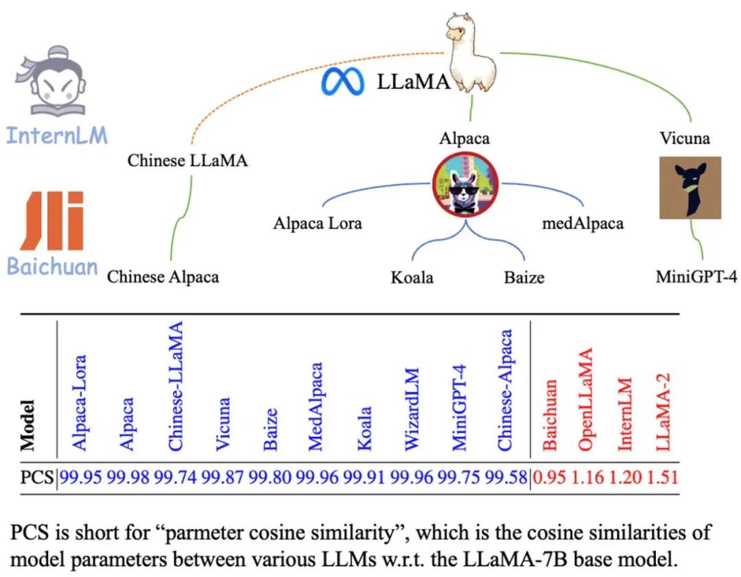 大模型也有小偷？为保护你的参数，上交大给大模型制作「人类可读指纹」-腾讯云开发者社区-腾讯云