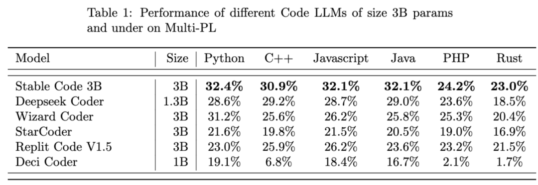 Stability AI发布Stable Code 3B模型，没有GPU也能本地运行-腾讯云开发者社区-腾讯云