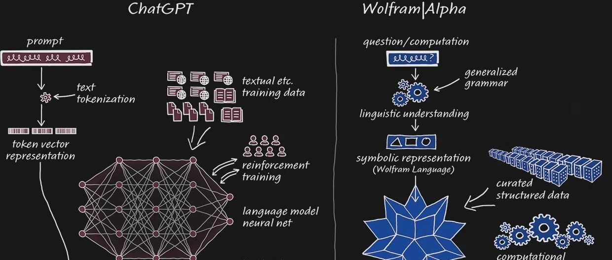 理工科神器Wolfram|Alpha注入超强计算知识，补足ChatGPT短板