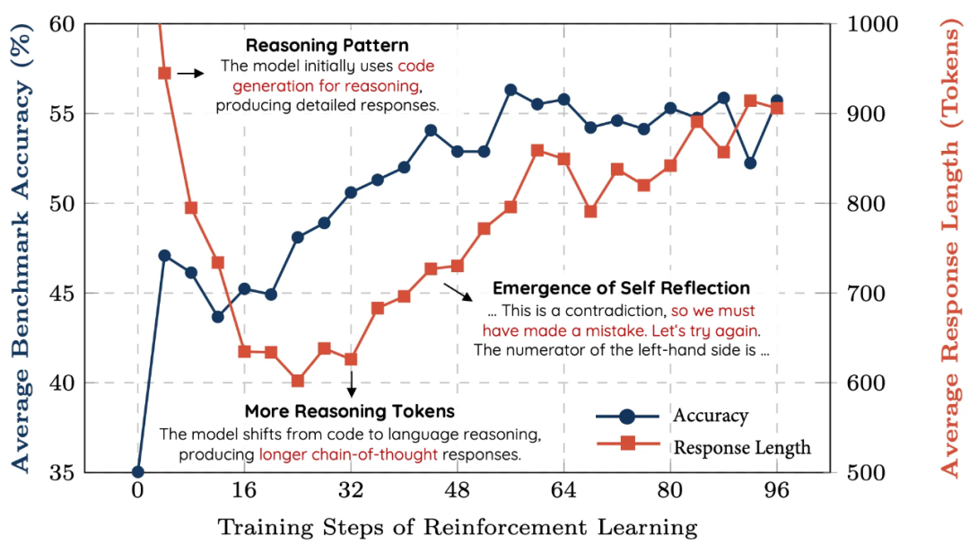 Qwen2.5-SimpleRL-Zero 的训练动态