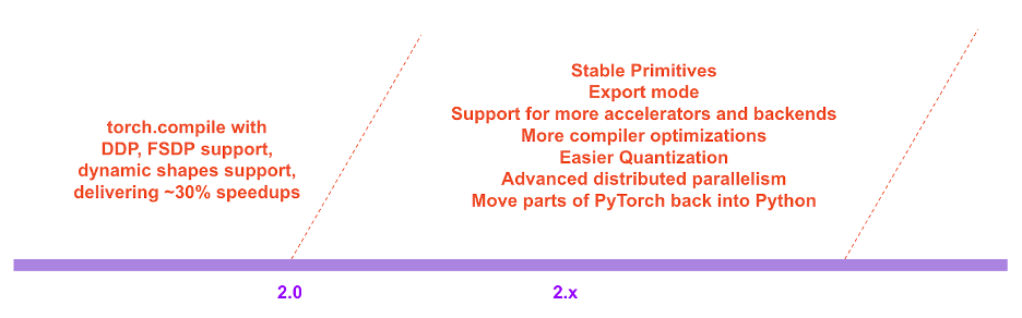pytorch 2: faster machine learning through dynamic... 终结1.x时代,PyTorch 2.0来了!100%向后兼容,一行代码将训练提速76%-腾讯云开发者社区-腾讯云