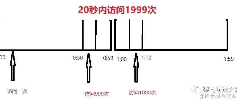 Redis 实现多规则限流的思考与实践