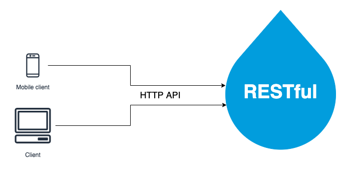 Drupal — RESTful API's validation the simple way | by Vishwa Chikate | Medium