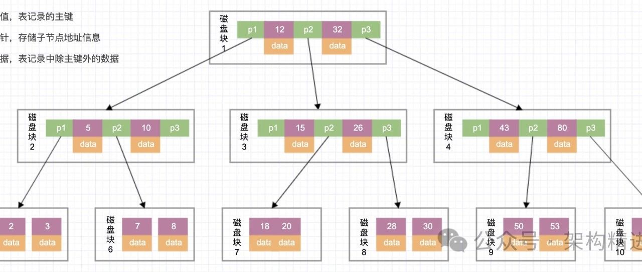 全面透彻，深刻理解 MySQL 索引
