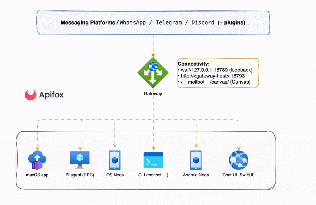 Moltbot 是如何工作的
