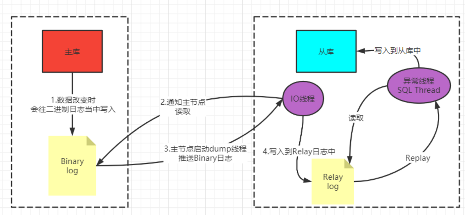 主从同步原理示例图