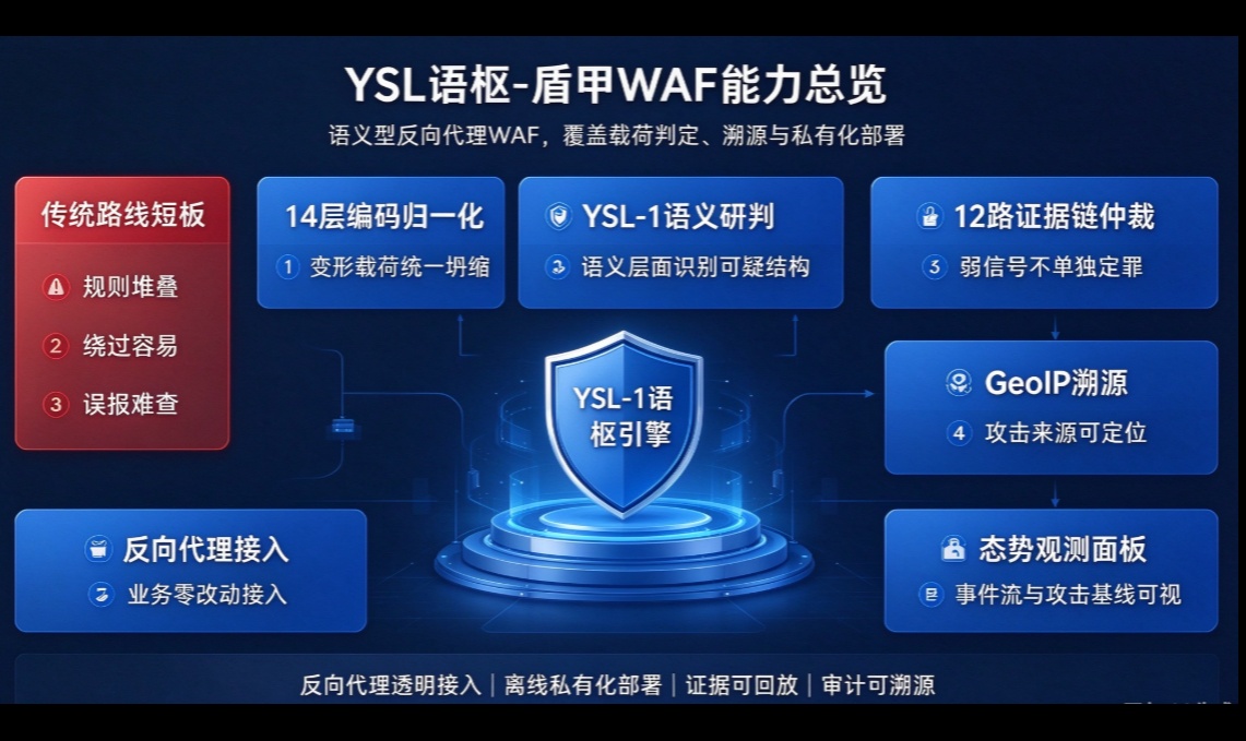 从多假设解析到四值证据格：一个APT级对抗WAF的工程落地实践