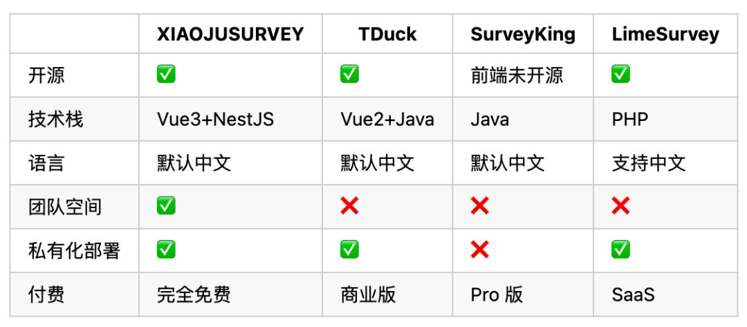 XIAOJUSURVEY：非常厉害的开源问卷调研平台