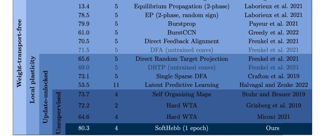 最新代码：一个epoch打天下：深度Hebbian BP (华为实验室)