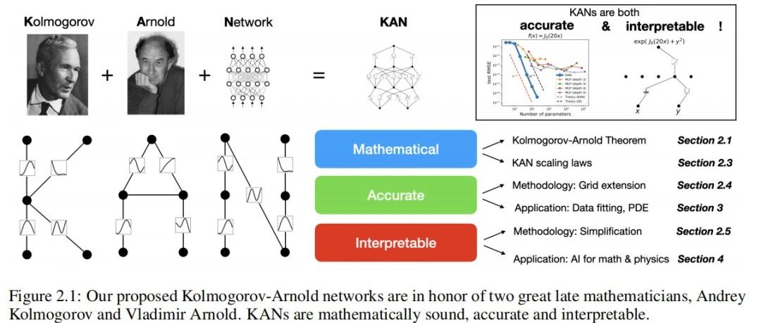 KAN: Kolmogorov–Arnold Networks论文全译