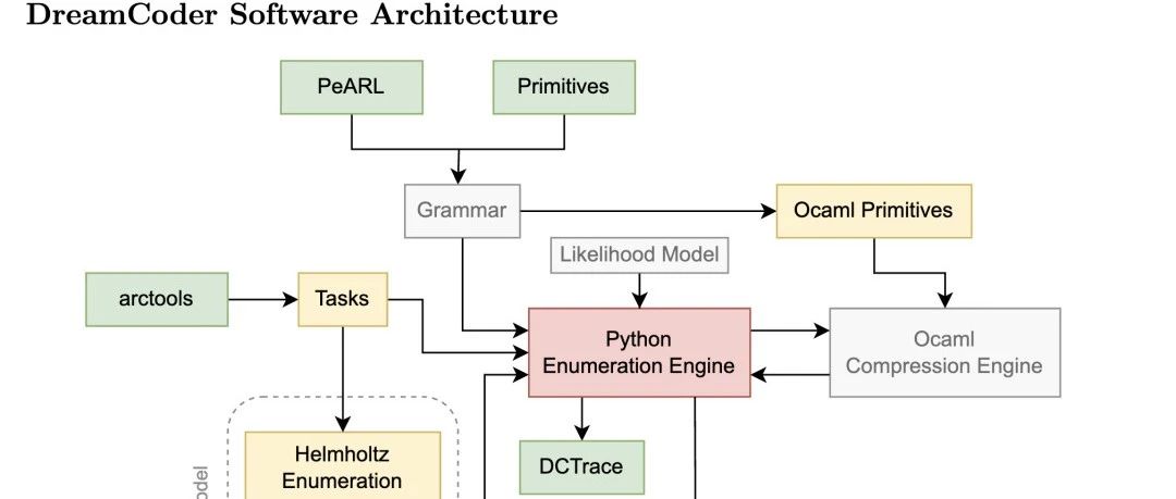 dreamcoder-arc：用于抽象和推理的神经网络 ARC-AGI