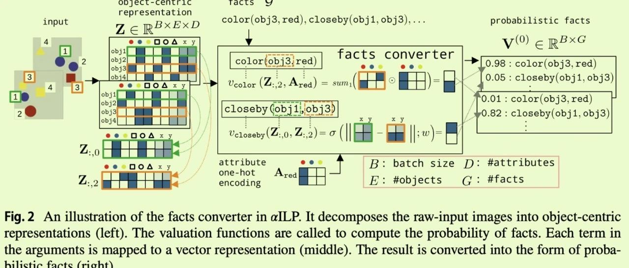 𝛼 ILP: thinking visual scenes as differentiable logic programs