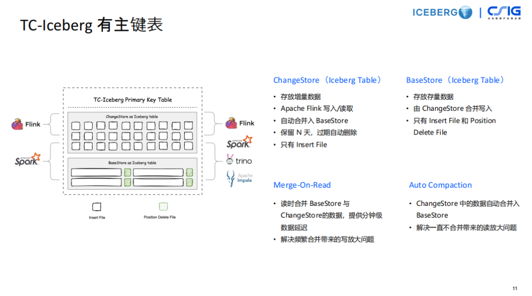 国内首场Iceberg Meetup！腾讯云推出TC-Iceberg开放智能数据湖方案-腾讯云开发者社区-腾讯云