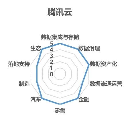 腾讯云数据资产管理能力获IDC认可，WeData七项满分成行业标杆