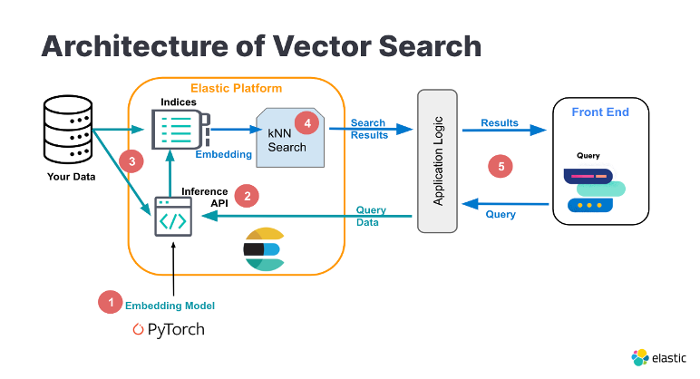 使用腾讯云大数据Elasticsearch 8.8.1实现：NLP+Vector Search+GAI-腾讯云开发者社区-腾讯云