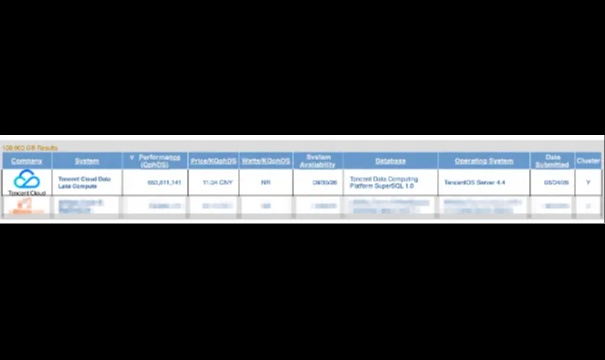 腾讯刷新TPC-DS世界纪录，100TB数据分析性能提升10倍