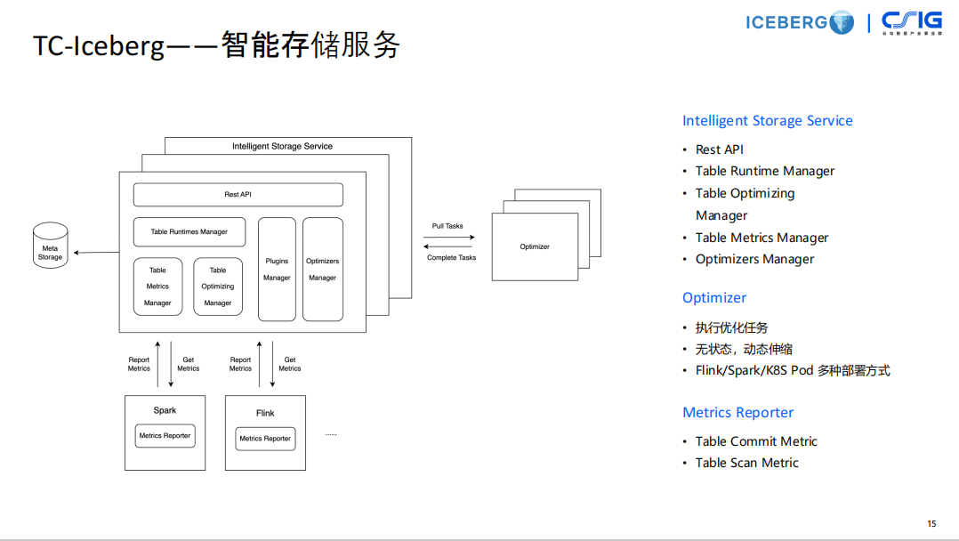 国内首场Iceberg Meetup!腾讯云推出TC-Iceberg开放智能数据湖方案-腾讯云开发者社区-腾讯云