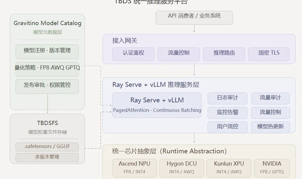 TBDS+统一推理服务：加速企业级大模型与异构算力的深度融合落地