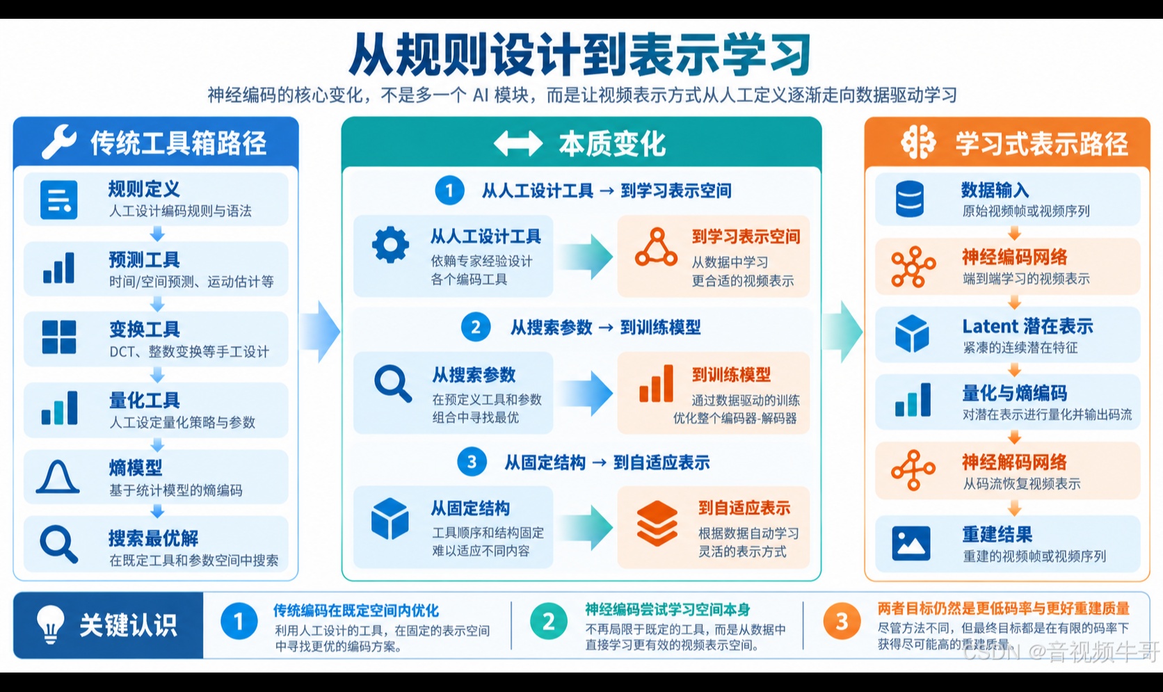 神经编码与 H.266，到底谁更先进？下一代视频 Codec 的真正竞争