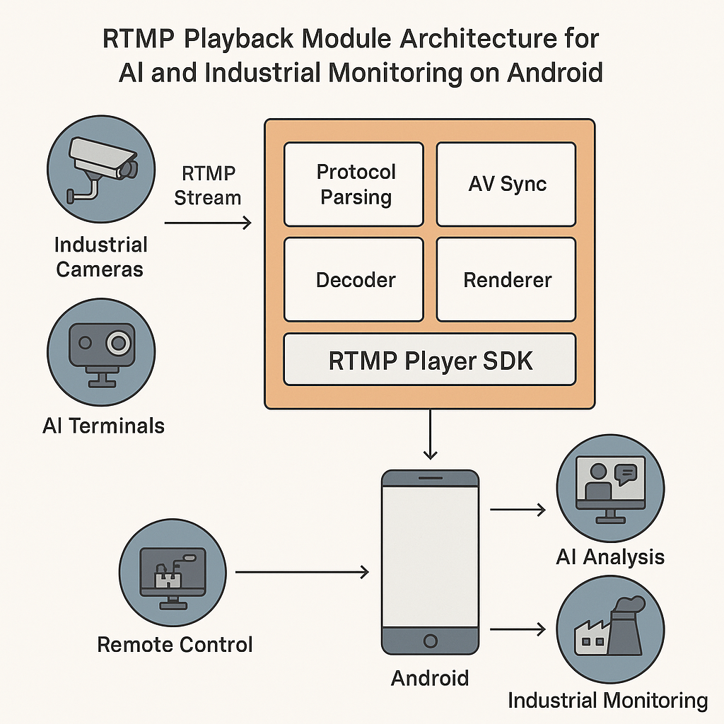 Android端RTMP低延迟播放器在工业与智能场景下的架构与落地