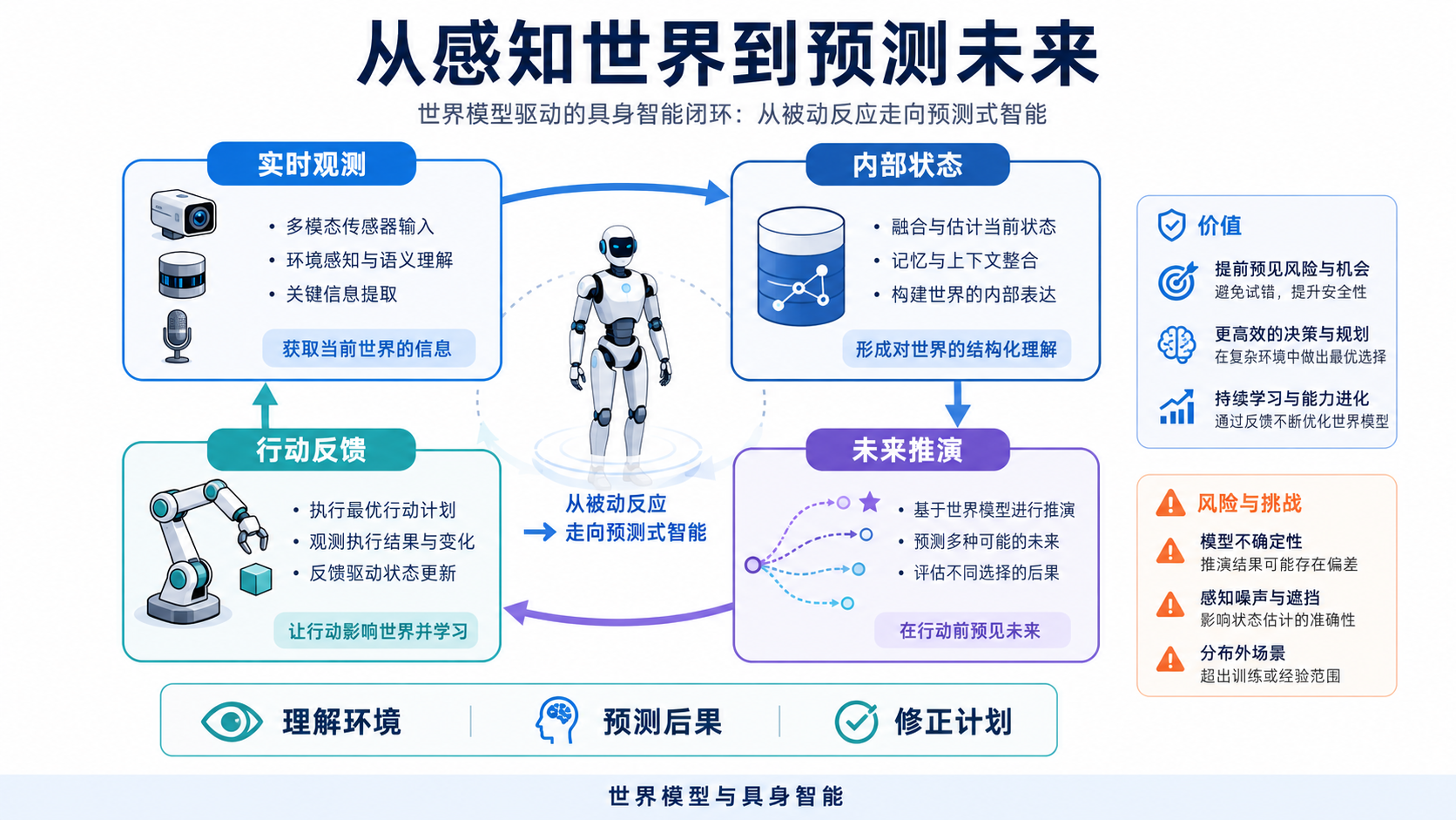 世界模型如何重塑具身智能：从VLA到预测式机器人控制