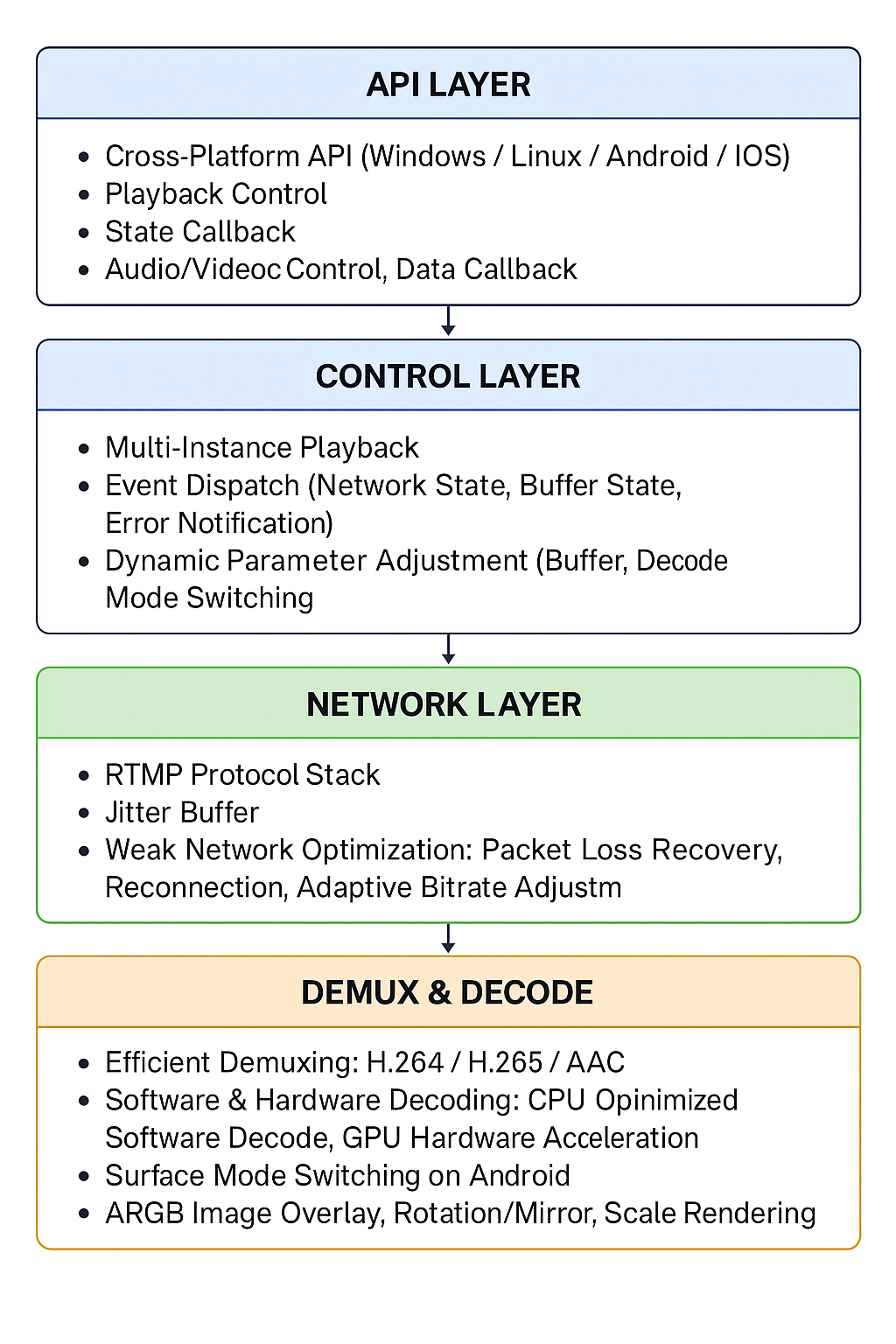 跨平台超低延迟RTMP播放器全链路优化方案解析