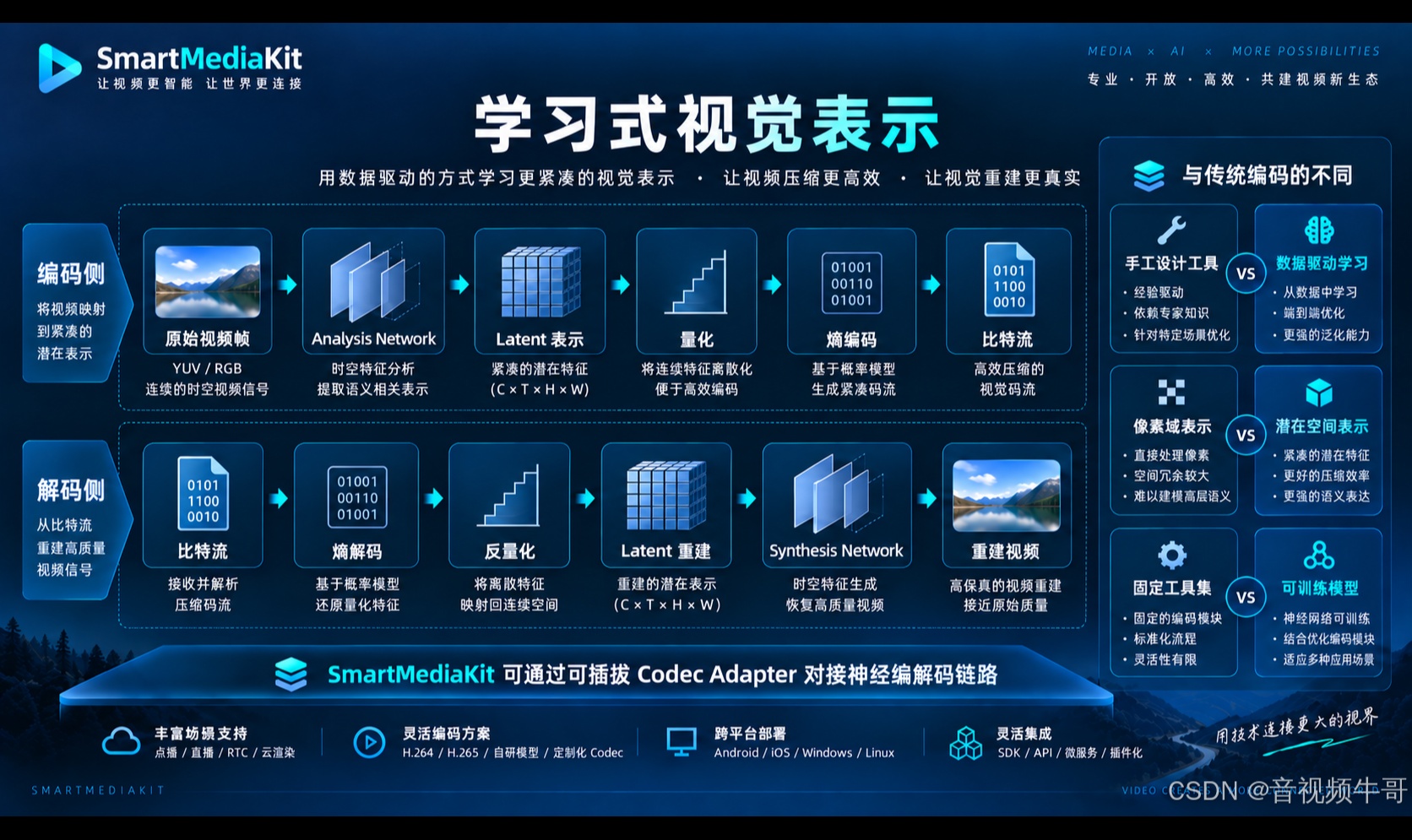 当 Codec 开始&ldquo;学习&rdquo;：神经视频编码背后的技术逻辑与工程边界