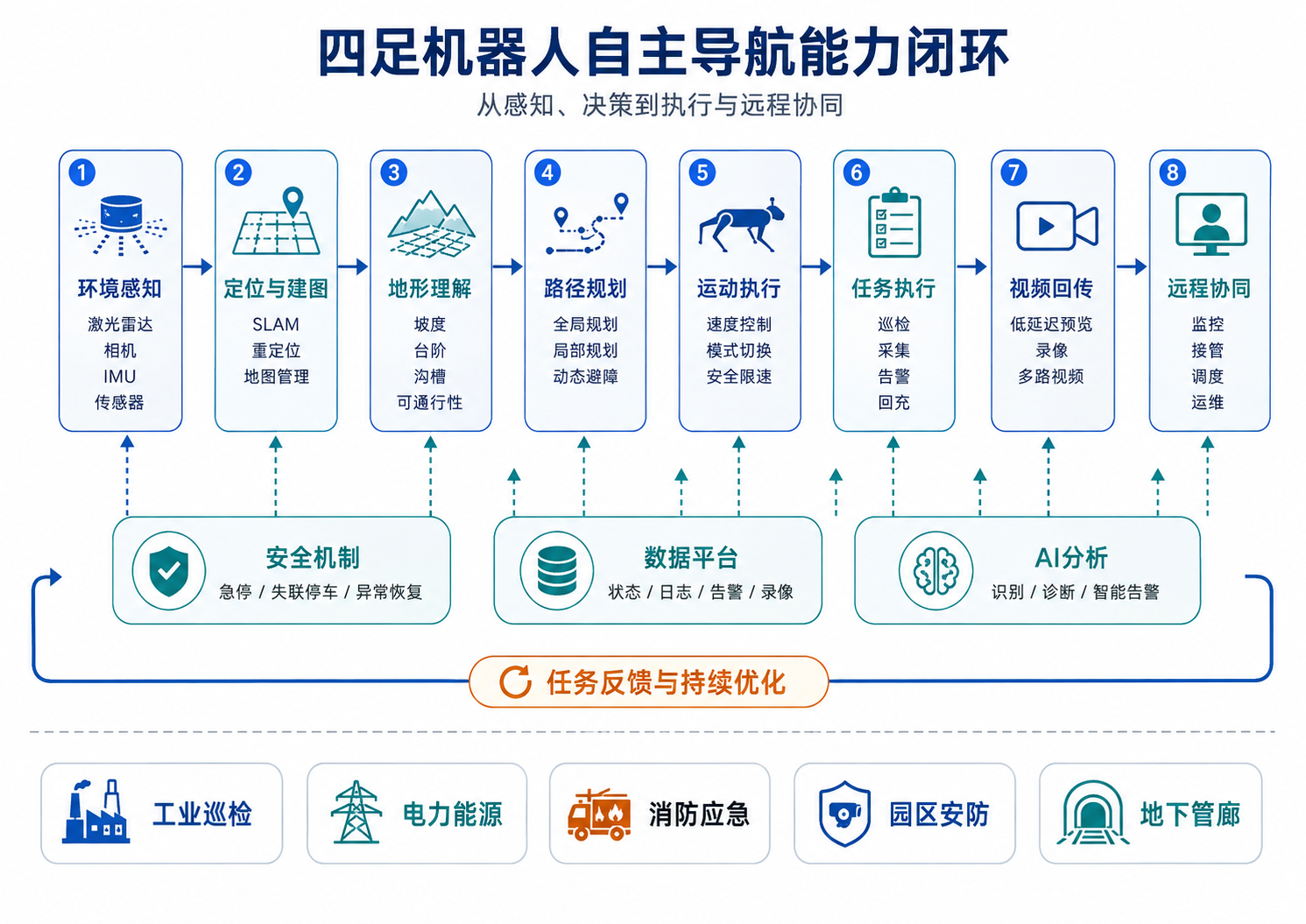 四足机器人如何实现自主巡检？导航算法与低延迟视频回传方案解析