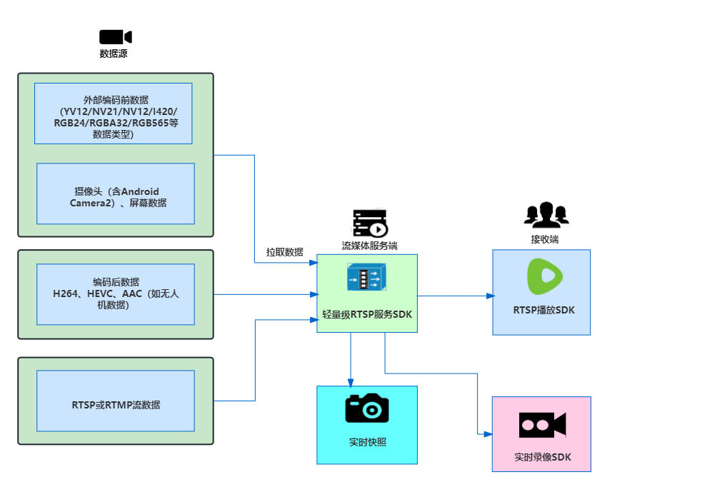 Android轻量级RTSP服务使用场景分析和设计探讨