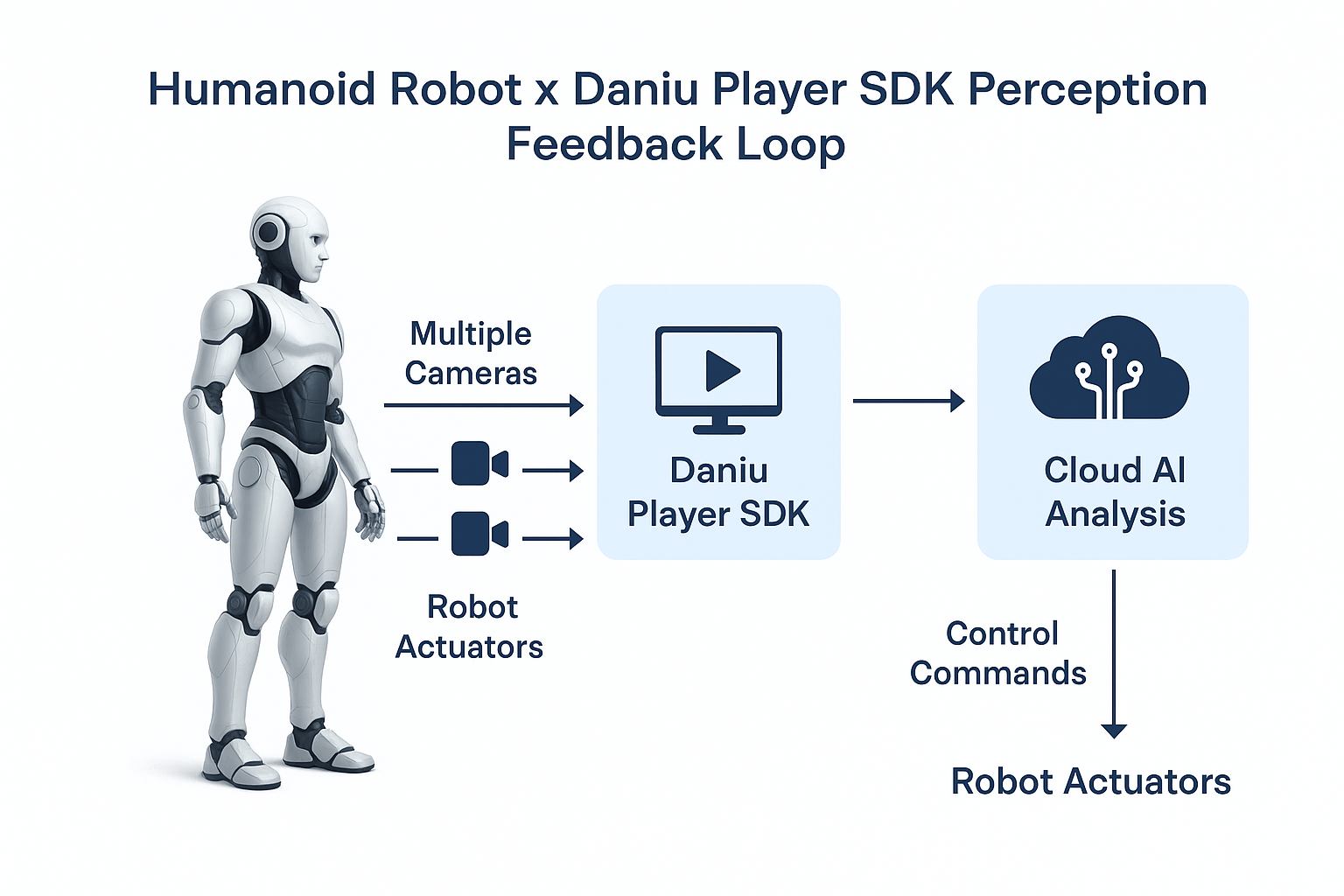 机器人视频感知架构深度解析：7条技术法则，打造低延迟实时感知与交互