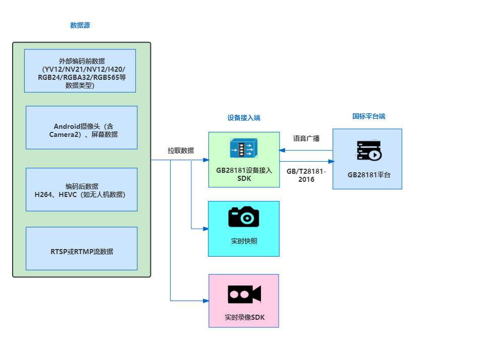 Android平台GB28181接入模块(SmartGBD)技术接入说明