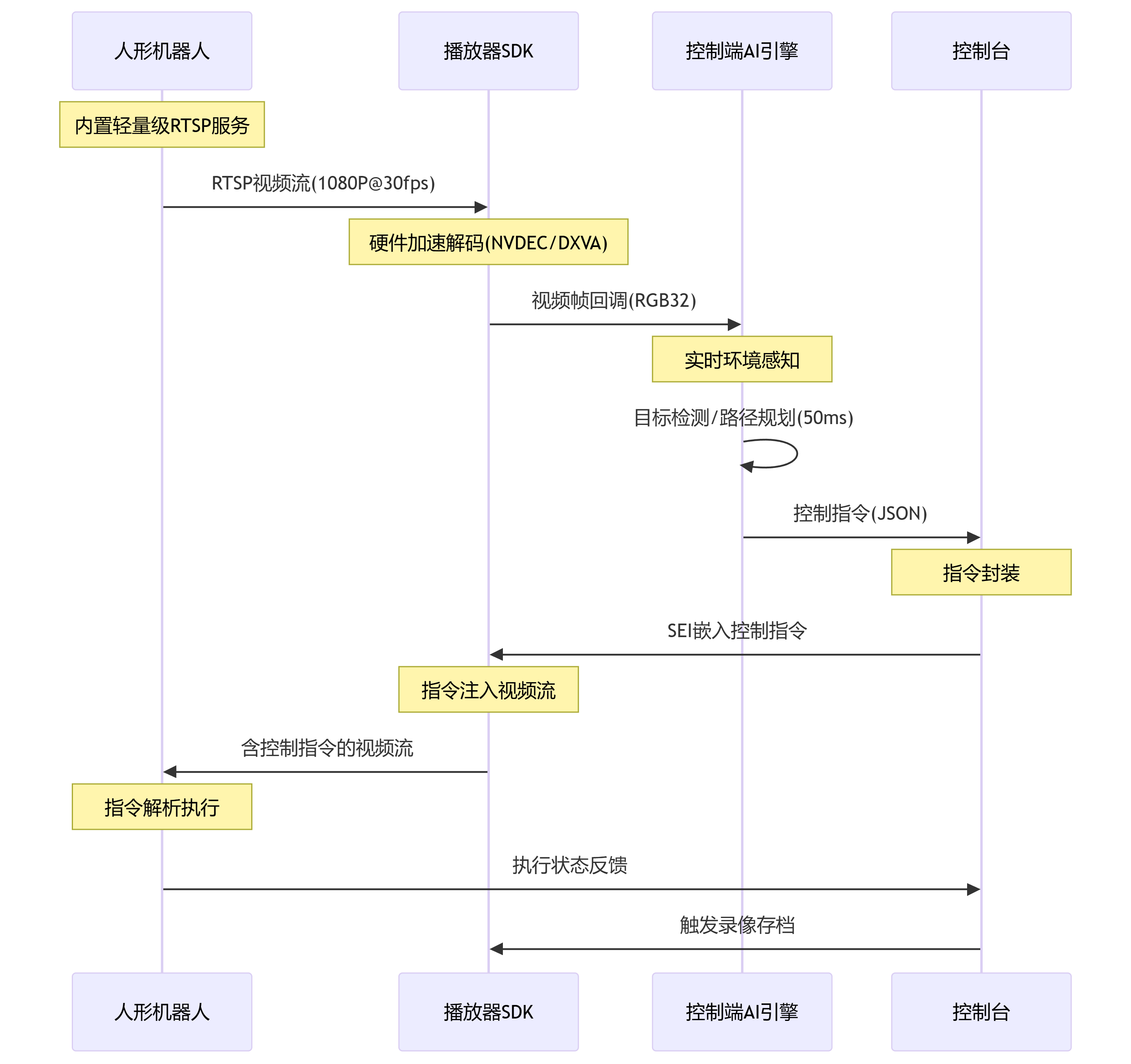 边缘计算×视频传输：人形机器人低延迟控制的SDK层解决方案