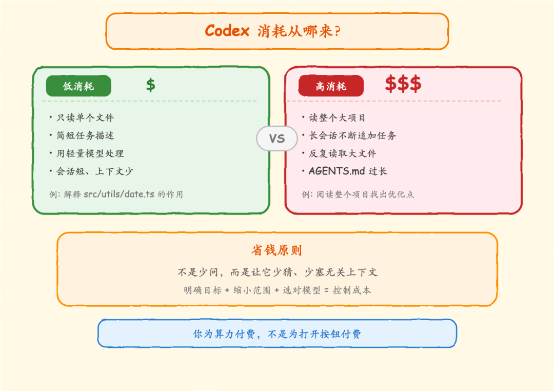 Codex 消耗对比