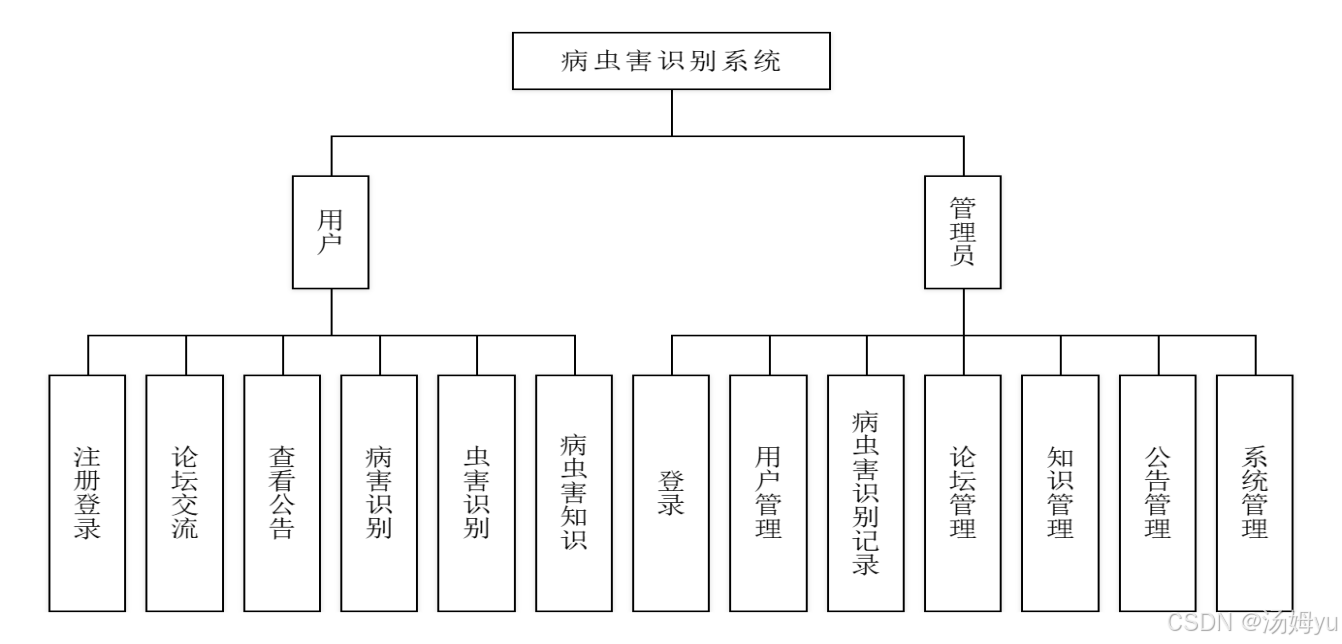 基于深度学习微信小程序的农作物病害识别系统