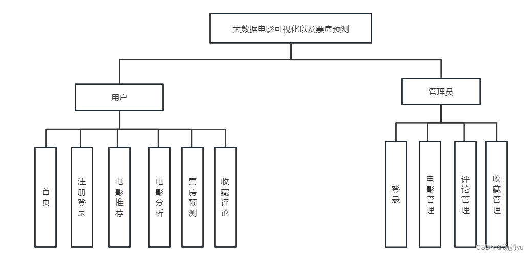 基于python大数据的电影可视化、推荐与票房预测系统