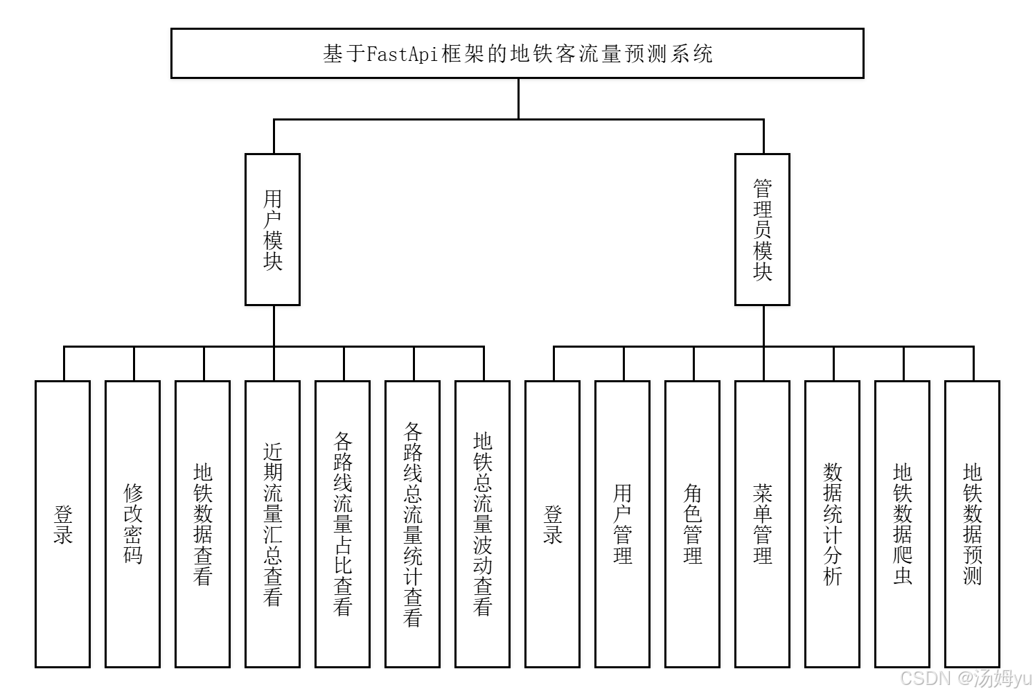 基于python的地铁客流量预测系统