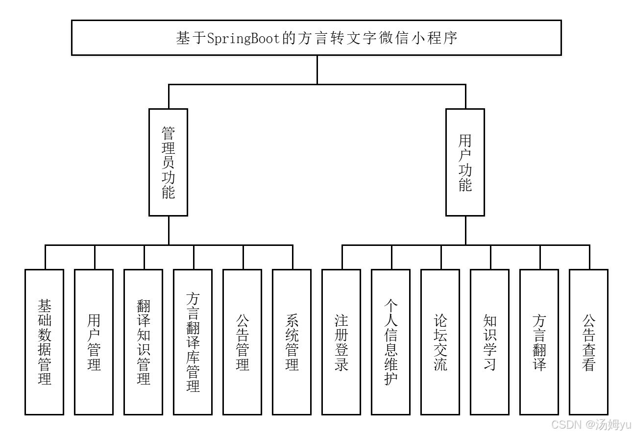 基于微信小程序的方言转文字小程序