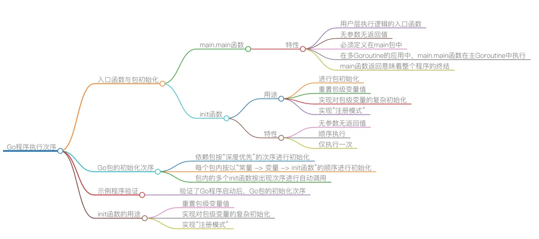 Go程序的执行次序
