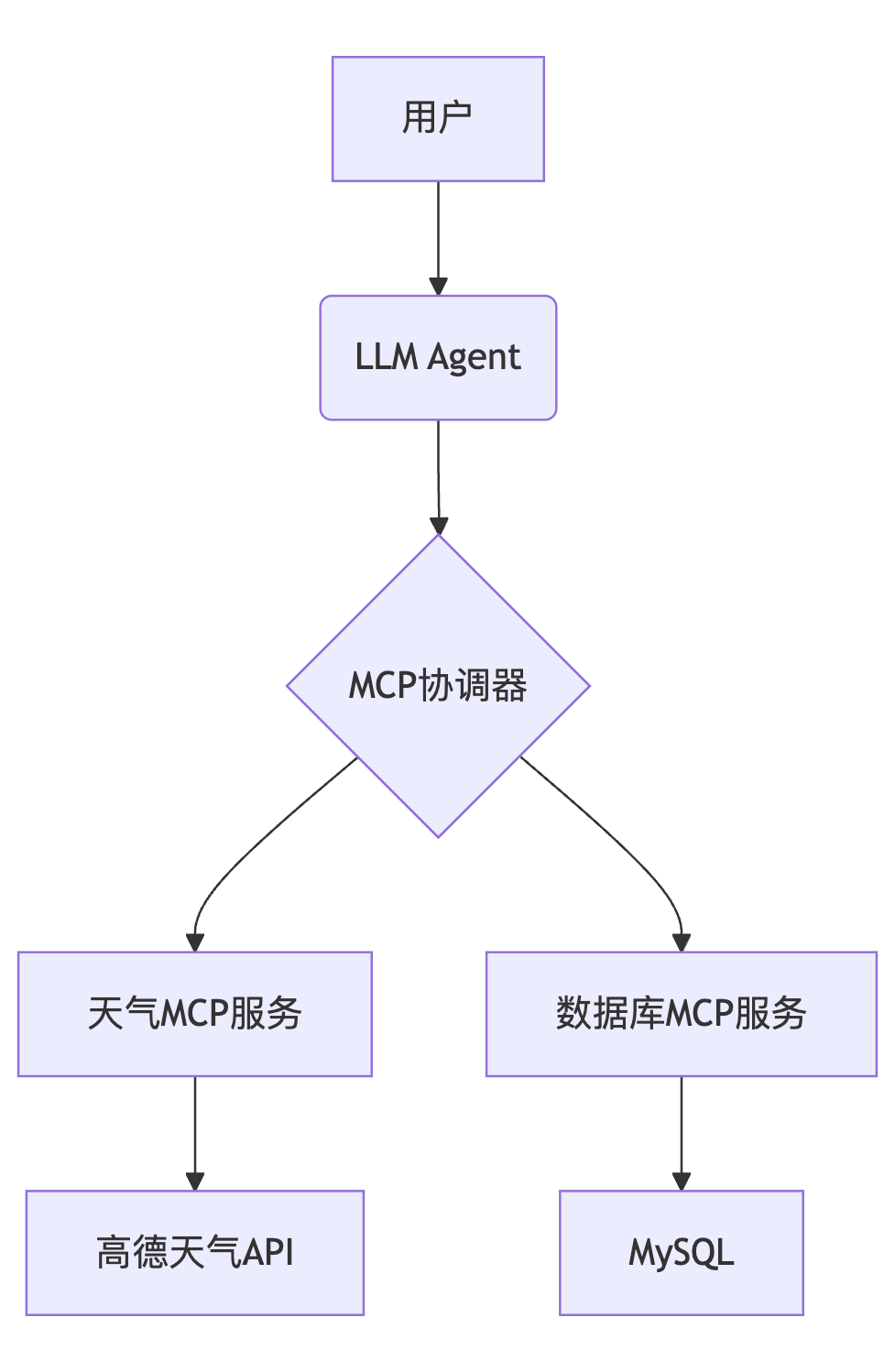 MCP多系统协同设计.png